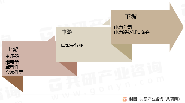 电能表行业产业链