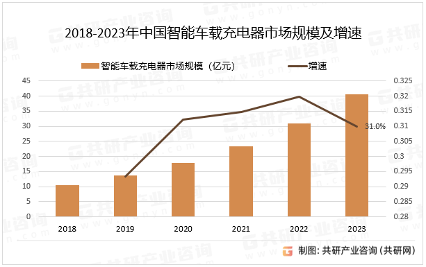 2018-2023年中国智能车载充电器市场规模及增速