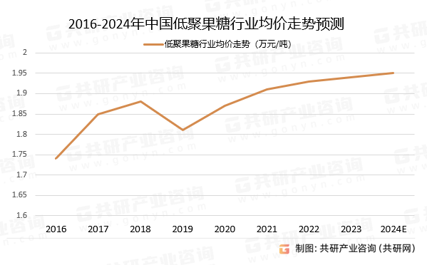 2016-2024年中国低聚果糖行业均价走势预测