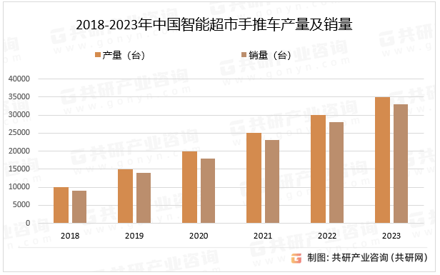 2018-2023年中国智能超市手推车产量及销量