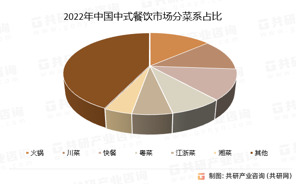 2022年中国中式餐饮市场分菜系占比