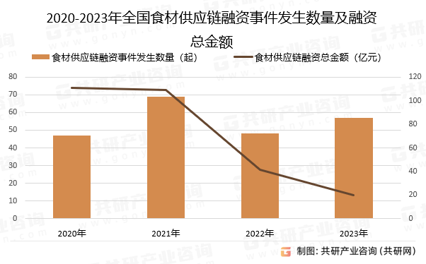 2020-2023年全国食材供应链融资事件发生数量及融资总金额