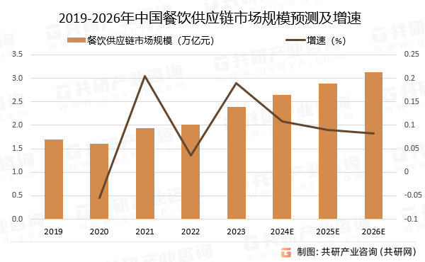 2019-2026年中国餐饮供应链市场规模预测及增速