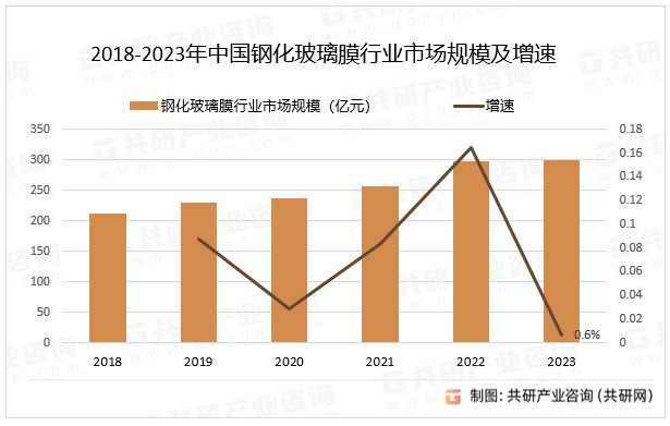 2018-2023年中国钢化玻璃膜行业市场规模及增速