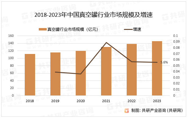 2018-2023年中国真空罐行业市场规模及增速