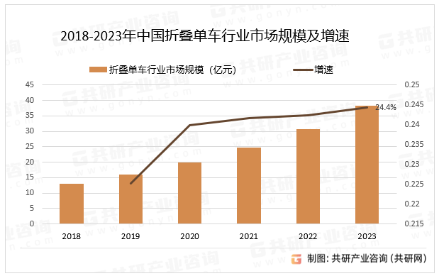 2018-2023年中国折叠单车行业市场规模及增速