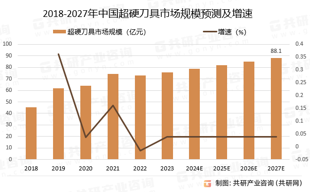 2018-2027年中国超硬刀具市场规模预测及增速