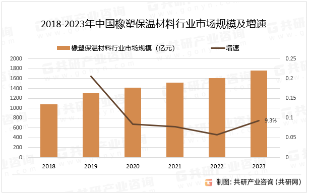 2018-2023年中国橡塑保温材料行业市场规模及增速