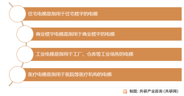 载客电梯行业分类