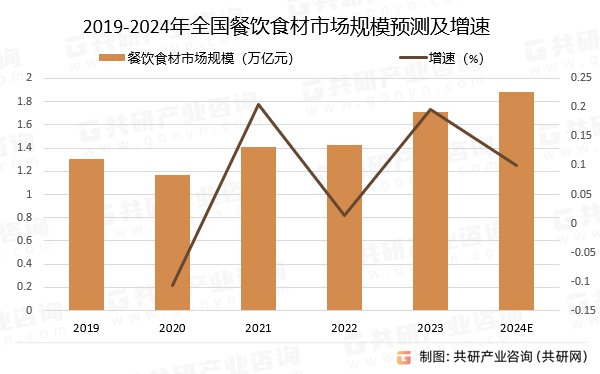 2019-2024年全国餐饮食材市场规模预测及增速