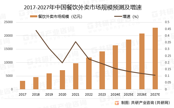 2017-2027年中国餐饮外卖市场规模预测及增速