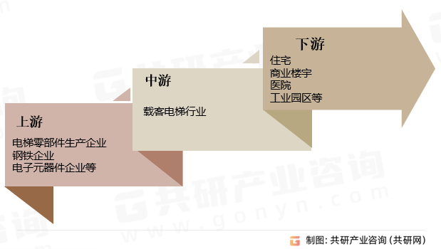 载客电梯行业产业链