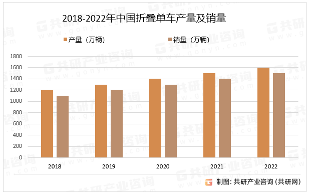2018-2022年中国折叠单车产量及销量