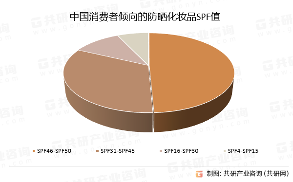 中国消费者倾向的防晒化妆品SPF值