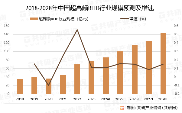 2018-2028年中国超高频RFID行业规模预测及增速
