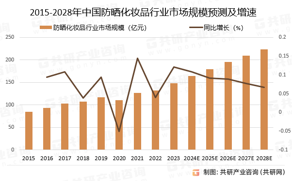 2015-2028年中国防晒化妆品行业市场规模预测及增速