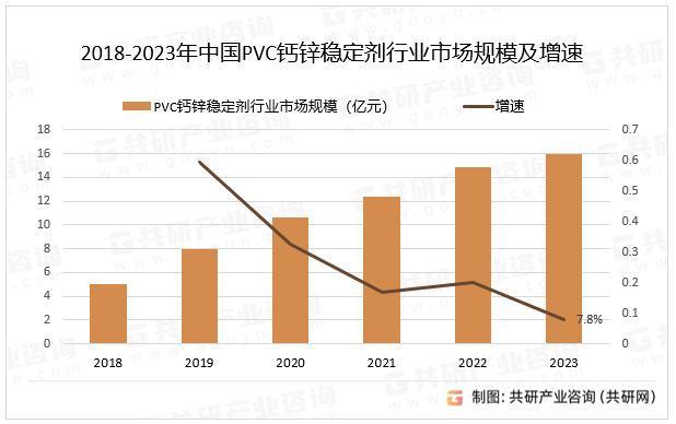 2018-2023年中国PVC钙锌稳定剂行业市场规模及增速