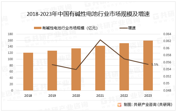 2018-2023年中国有碱性电池行业市场规模及增速
