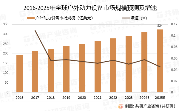 2016-2025年全球户外动力设备市场规模预测及增速