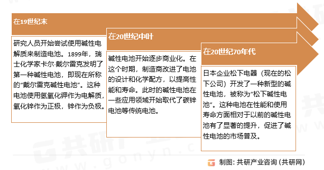 有碱性电池行业发展历程