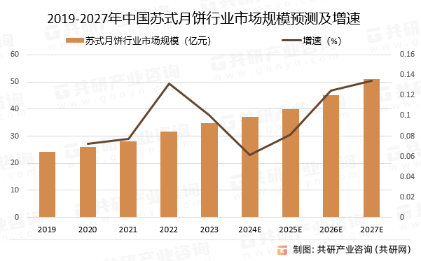 2019-2027年中国苏式月饼行业市场规模预测及增速