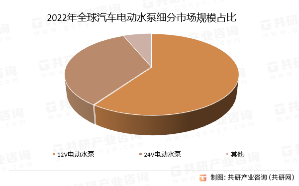 2022年全球汽车电动水泵细分市场规模占比