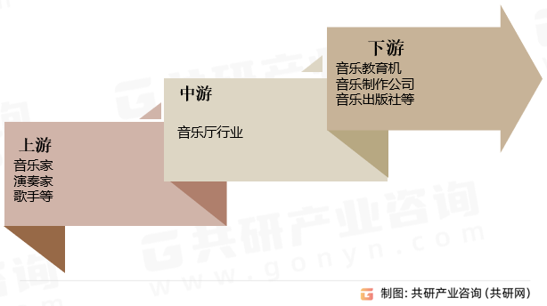 音乐厅行业产业链