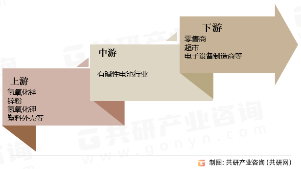有碱性电池行业产业链
