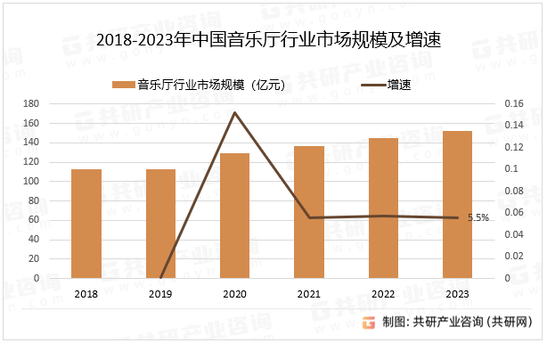 2018-2023年中国音乐厅行业市场规模及增速