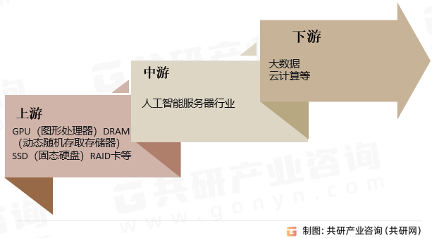 人工智能服务器行业产业链