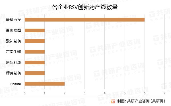 各企业RSV创新药产线数量