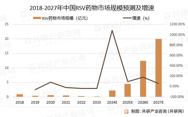 2018-2027年中国RSV药物市场规模预测及增速