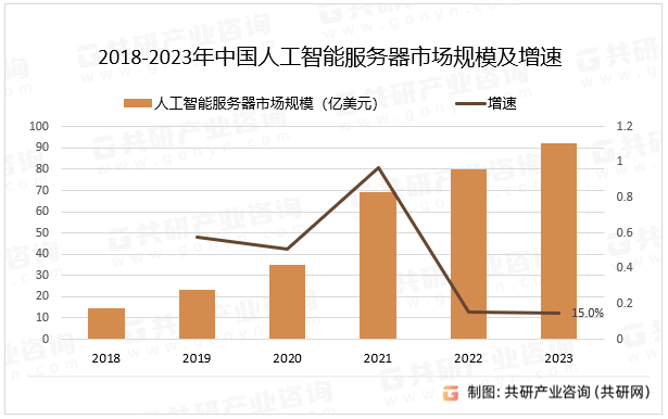 人工智能服务器作为算力基础设备，其需求有望受益于人工智能时代下对于算力不断提升的需求而快速增长。随着人工智力所需算力扩大，人工智能服务器作为新型算力基础设施的主体将直接影响人工智能创新迭代和产业落地，市场将需更多、更强算力的人工智能服务器作为核心解决方案，预计2023年中国人工智能服务器市场规模同比增长15%。2018-2023年中国人工智能服务器市场规模及增速