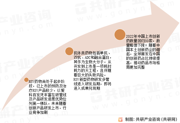 中国RSV药物行业发展趋势