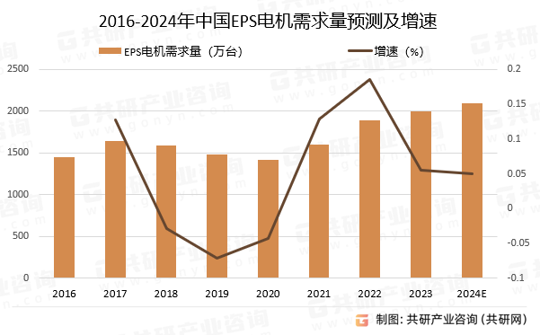 2016-2024年中国EPS电机需求量预测及增速