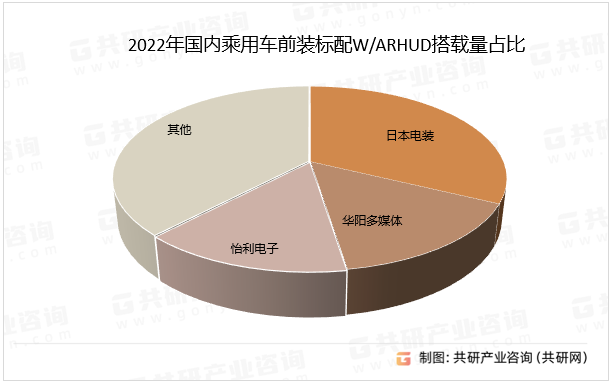 2022ȳ܇ǰbW/ARHUDdռ