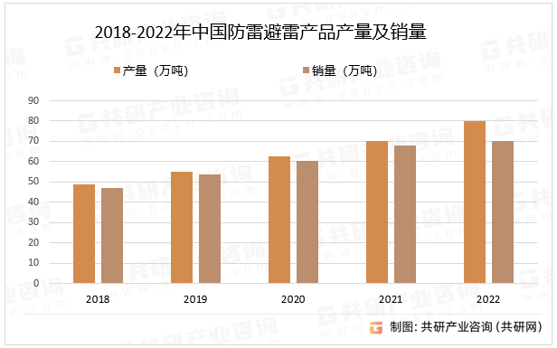 2018-2022年中国防雷避雷产品产量及销量