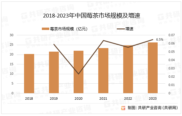 2018-2023年中国莓茶市场规模及增速