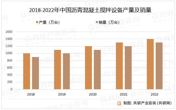 2018-2022年中国沥青混凝土搅拌设备产量及销量