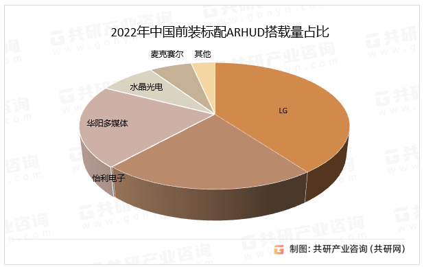 2022҇ǰbARHUDdռ