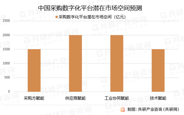 中国采购数字化平台潜在市场空间预测