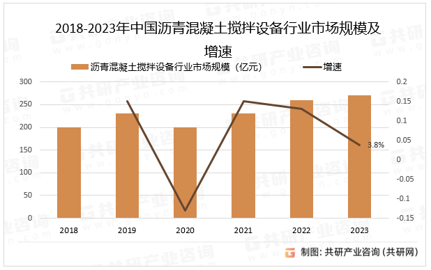 2018-2023年中国沥青混凝土搅拌设备行业市场规模及增速