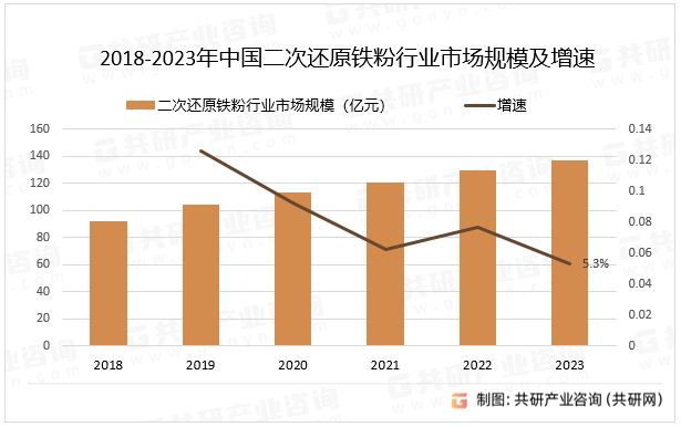 2018-2023年中国二次还原铁粉行业市场规模及增速