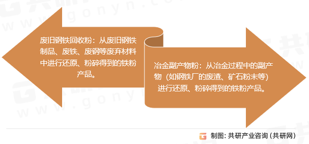 二次还原铁粉行业分类