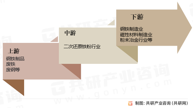 二次还原铁粉行业产业链
