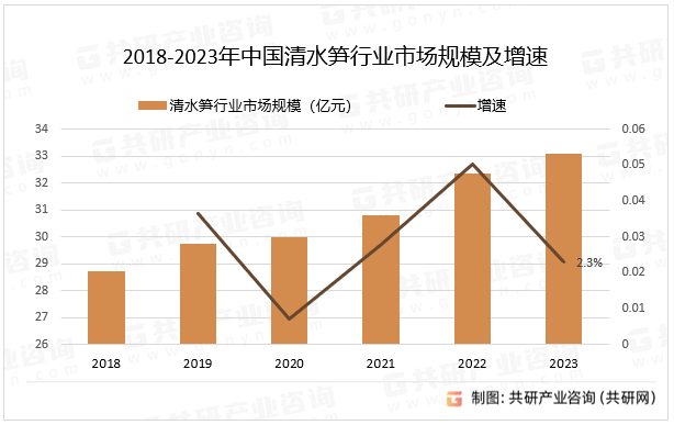 2018-2023年中国清水笋行业市场规模及增速