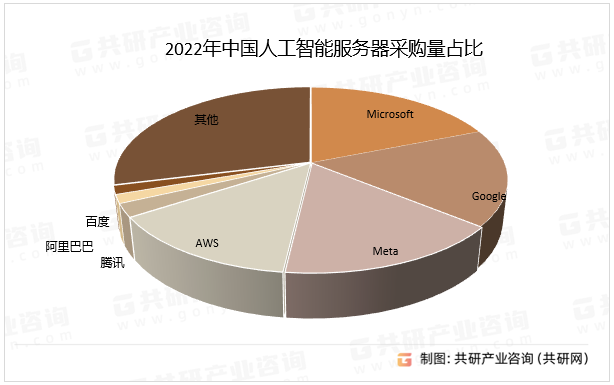 2022年中国人工智能服务器采购量占比