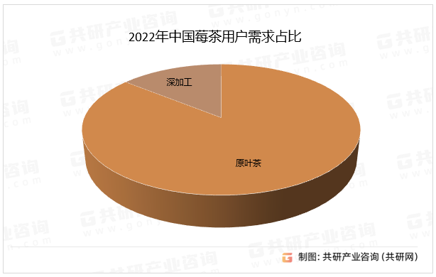 2022年中国莓茶用户需求占比