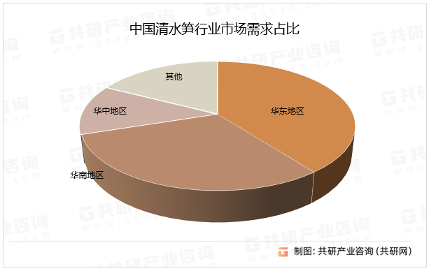 中国清水笋行业市场需求占比