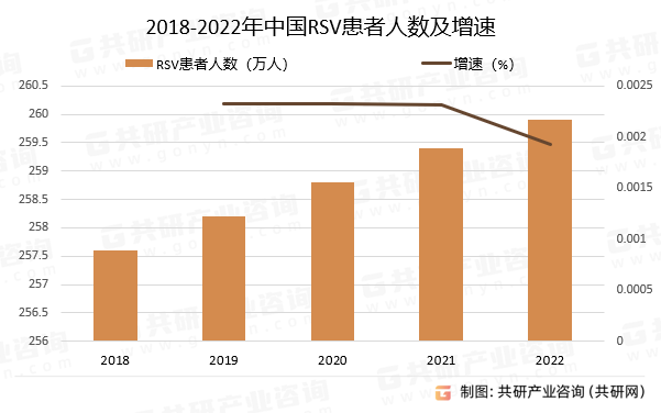 2018-2022年中国RSV患者人数及增速